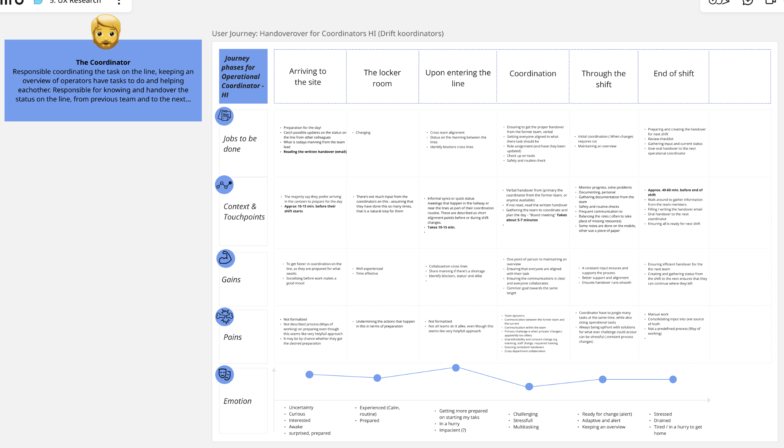 Operator journey map showing the coordinator's shift from arrival to handover