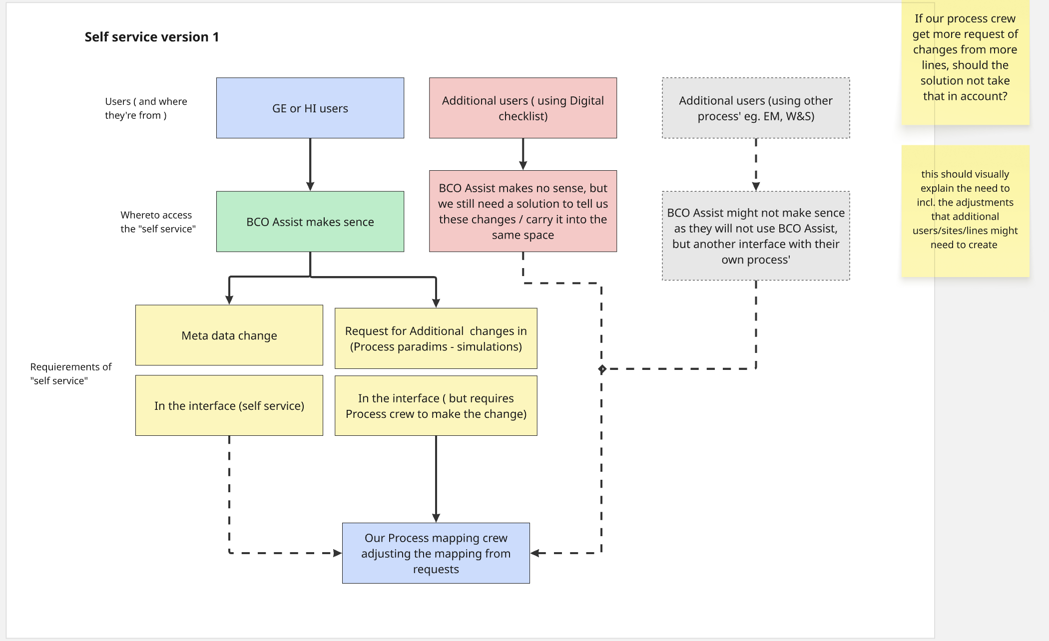 Flowchart describing the self-service editing flow