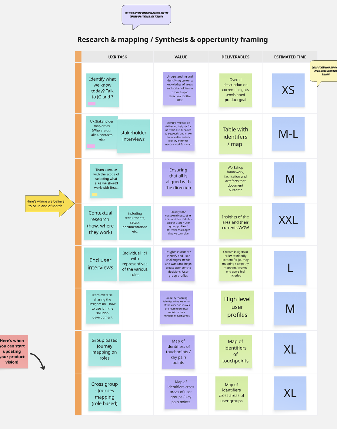 UX ways-of-working overview showing research and design activities across the project