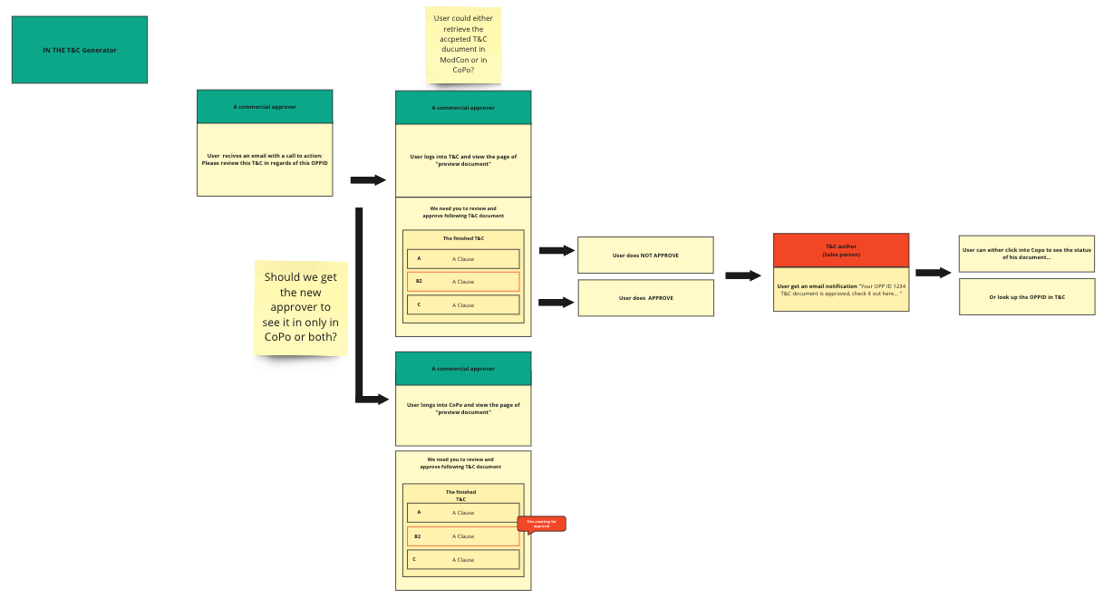 Secondary user flow showing regional variation in the contract process
