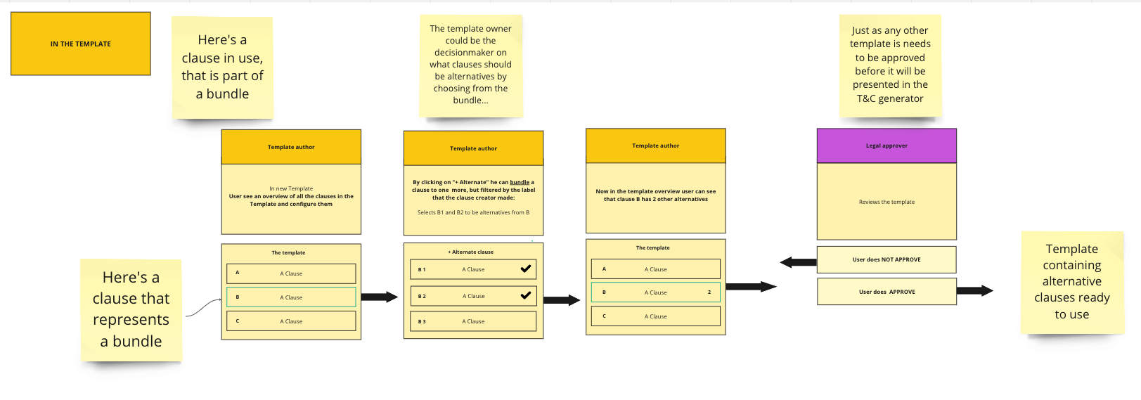 User flow for assembling contract clauses
