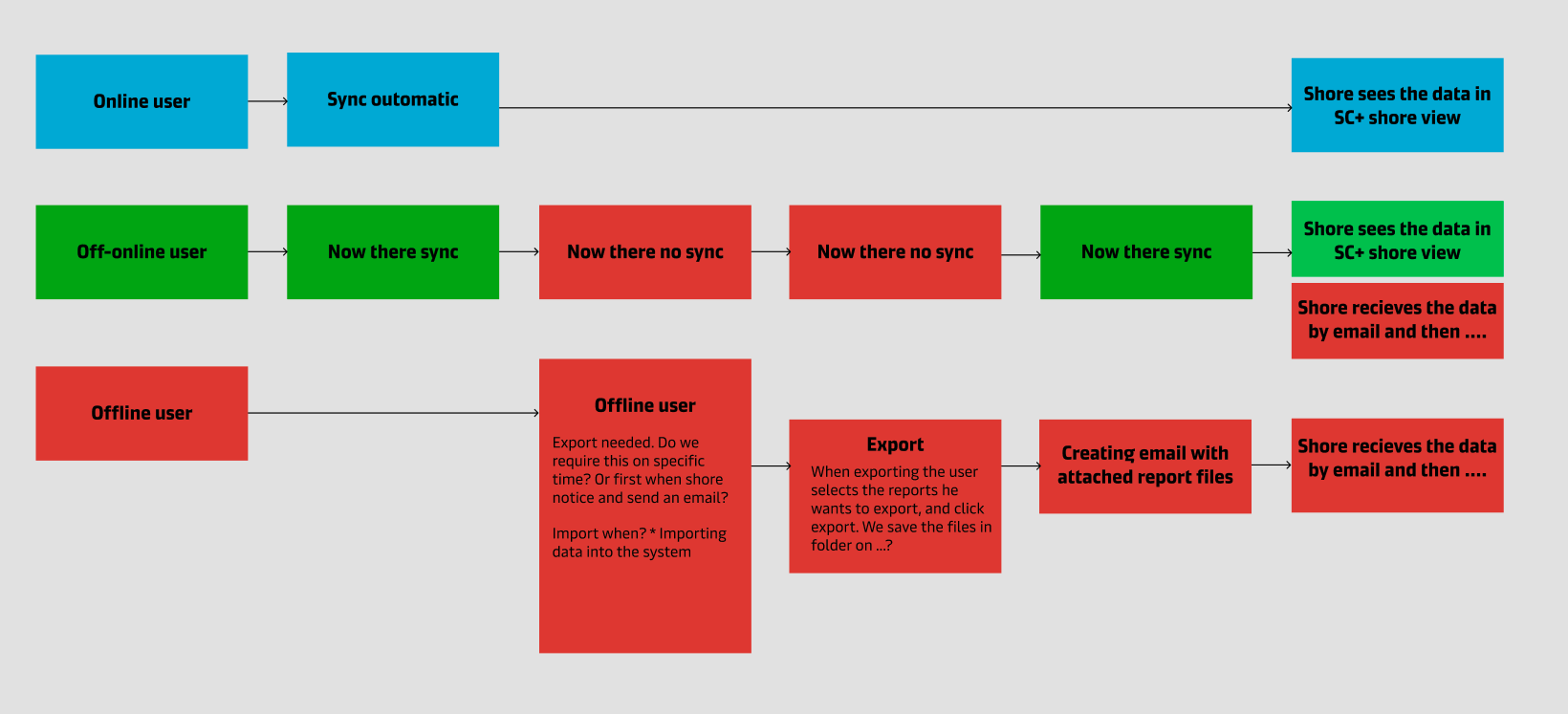 StarConnect user flow chart for fuel reporting